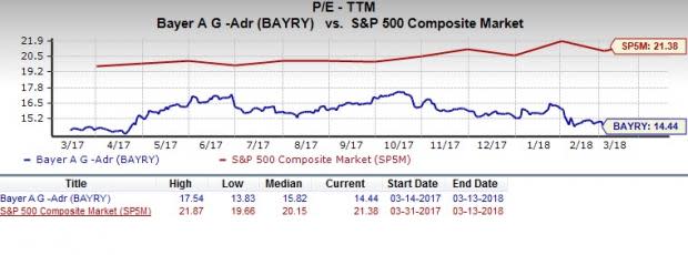 Let's put Bayer AG (BAYRY) stock into this equation and find out if it is a good choice for value-oriented investors right now.