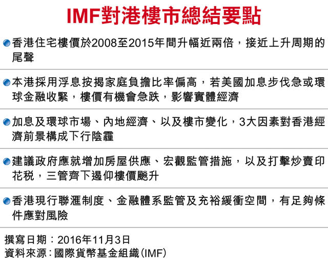 IMF：港樓價近頂 加息過快或急挫