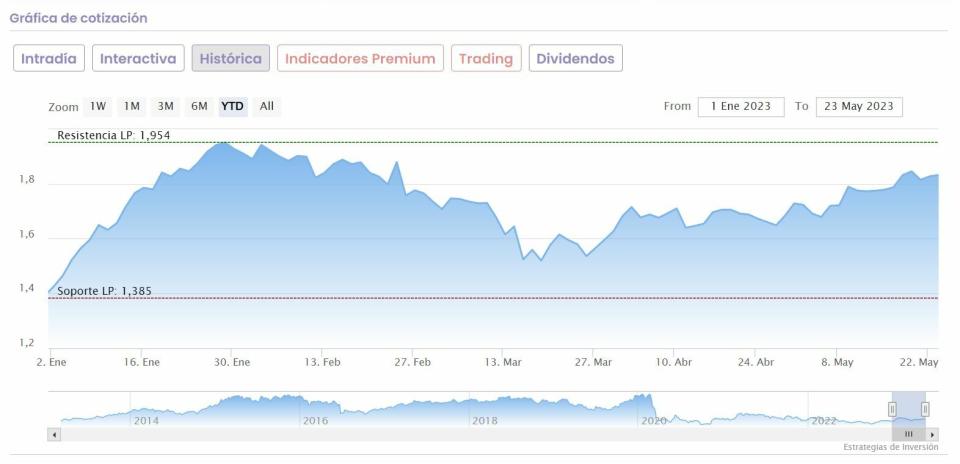 IAG cotización anual del valor 