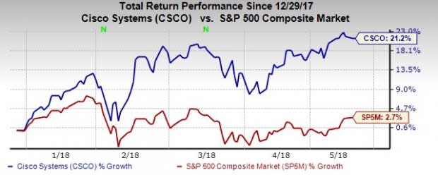 Cisco (CSCO) completed the buyout of AI-driven Accompany. The company is expected to strengthen its CRM platform and enable it to lock horns with Microsoft's LinkedIn.