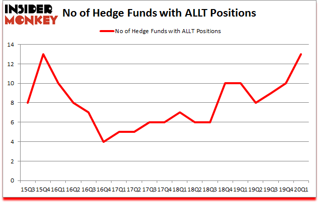 Is ALLT A Good Stock To Buy?