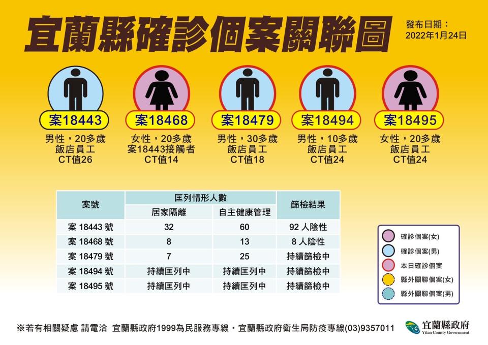 確診個案關係圖。（圖／宜蘭縣政府）