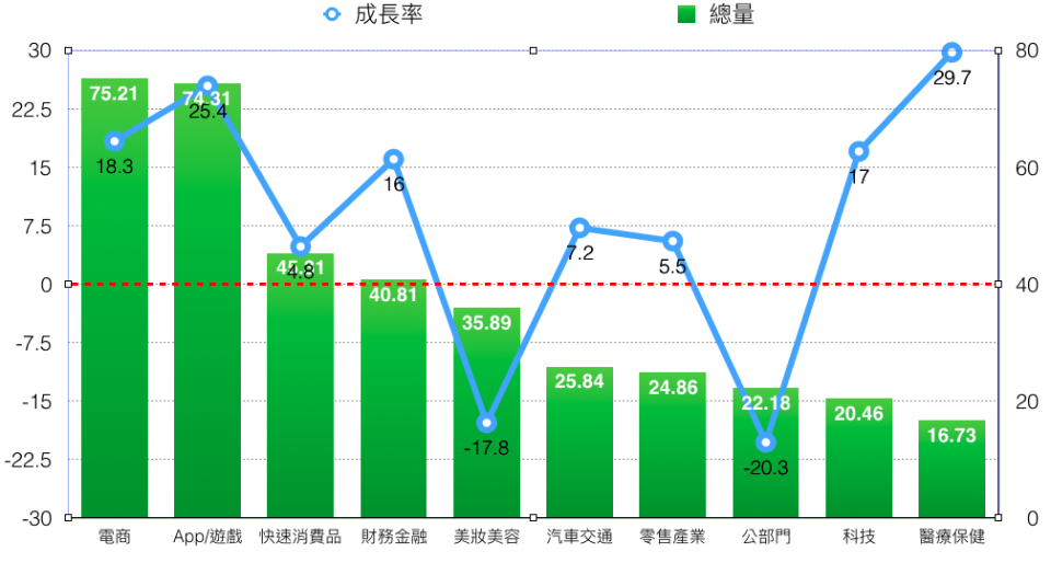 2020年前十大產業數位廣告投放量統計（億台幣）