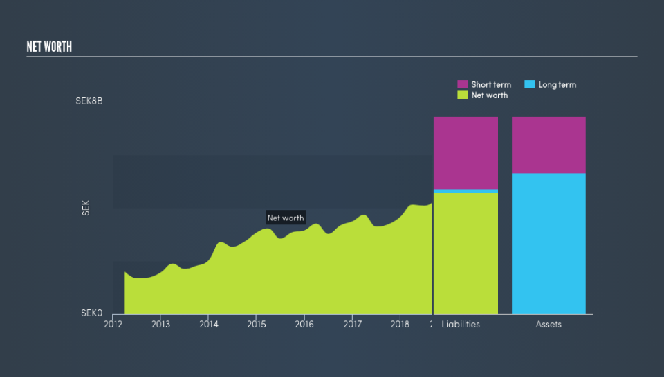 OM:BETS B Balance Sheet Net Worth, March 11th 2019