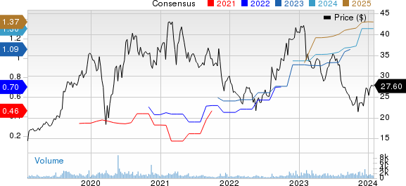 Model N, Inc. Price and Consensus