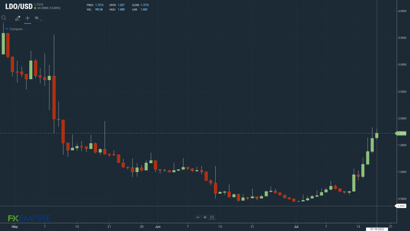 LDOUSD Daily Chart 180722