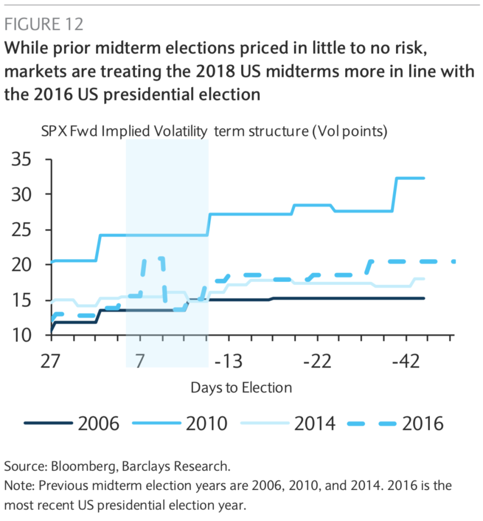 The market hasn’t historically priced in notable volatility around midterm elections, but this year investors are looking for a move similar to what was seen after the presidential election two years ago. (Source: Barclays)