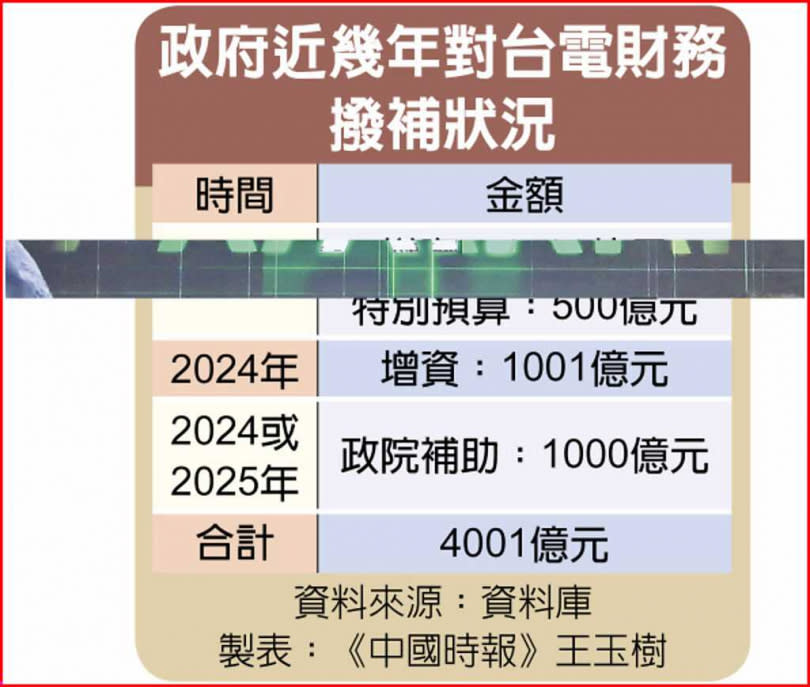 政府近幾年對台電財務撥補狀況