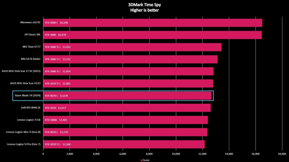 Razer Blade 14 (2024) 3DMark Time Spy benchmark.