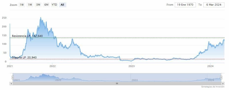 ¿Cuáles son las 10 criptomonedas que subirán en 2024?