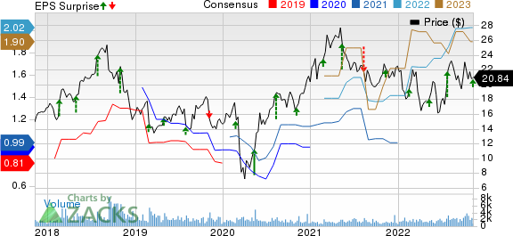 PGT, Inc. Price, Consensus and EPS Surprise