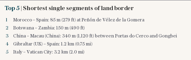 Top 5 | Shortest single segments of land border