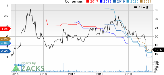 Retrophin, Inc. Price and Consensus