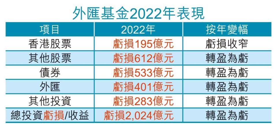 末季轉賺｜勁蝕2千億 股債匯齊失血 外匯基金史上最重傷一年