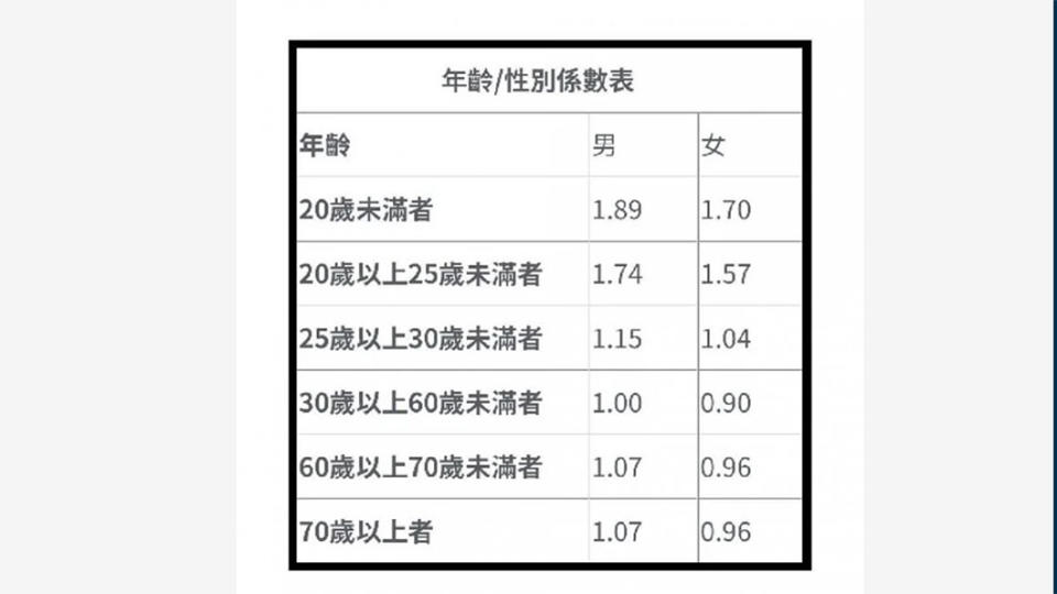 根據不同年齡與性別，保險會有不同保費係數，想省錢可以考慮換人登記車主。(圖片來源/ 擷取自DCARD)