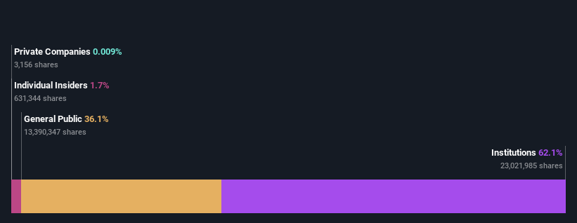 ownership-breakdown