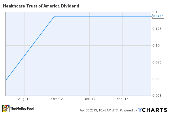 HTA Dividend Chart