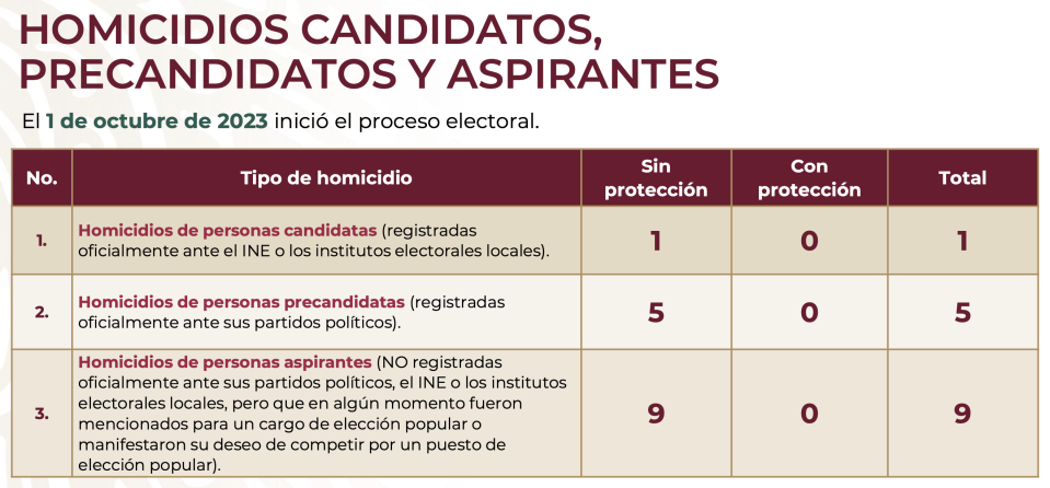 Homicidios a candidatos, precandidatos y aspirantes.