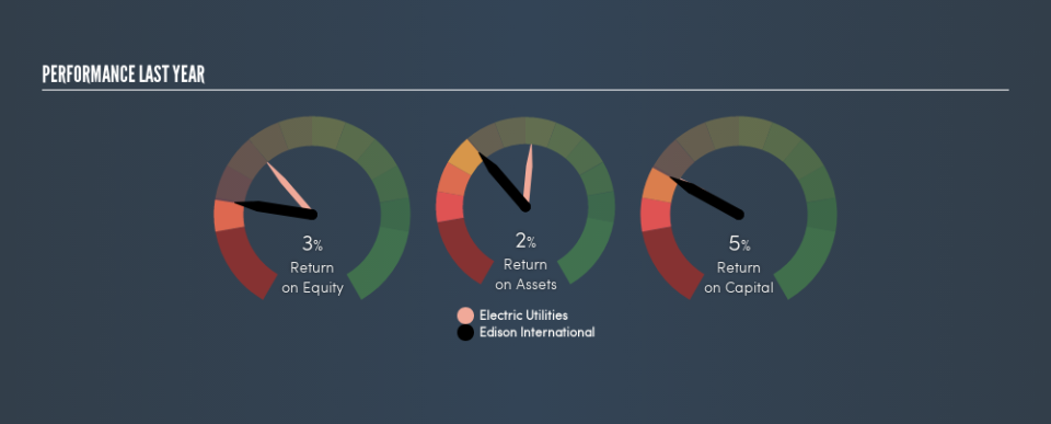 NYSE:EIX Past Revenue and Net Income, February 26th 2019