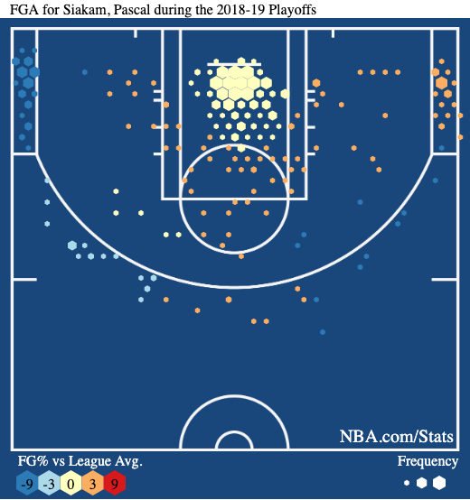 How Pascal Siakam fared from different spots on the floor during the 2018-19 playoffs.