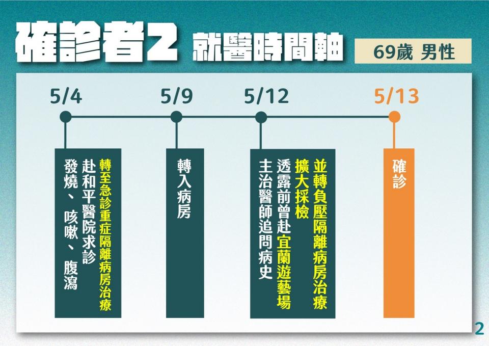 確診者就醫時間軸。   圖：北市府提供