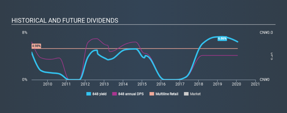 SEHK:848 Historical Dividend Yield, January 22nd 2020