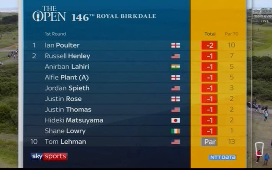 Leaderboard - Credit: SKY SPORTS