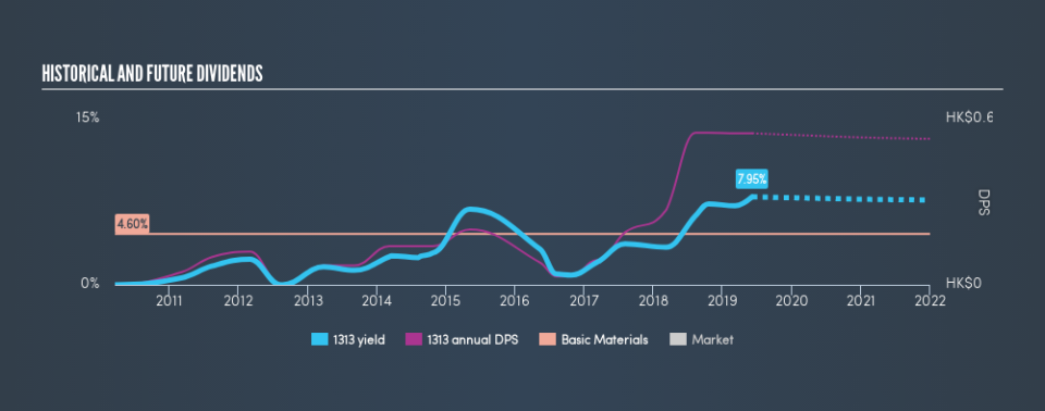 SEHK:1313 Historical Dividend Yield, June 7th 2019