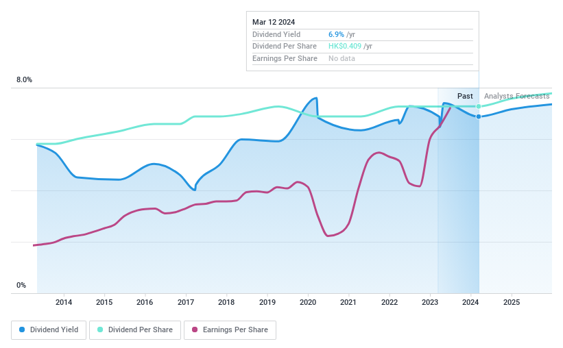 SEHK:576 Dividend History as at Mar 2024