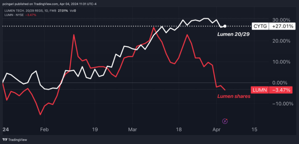 Gráfico: los bonos de Lumen Technologies superan a las acciones de Lumen en 2024