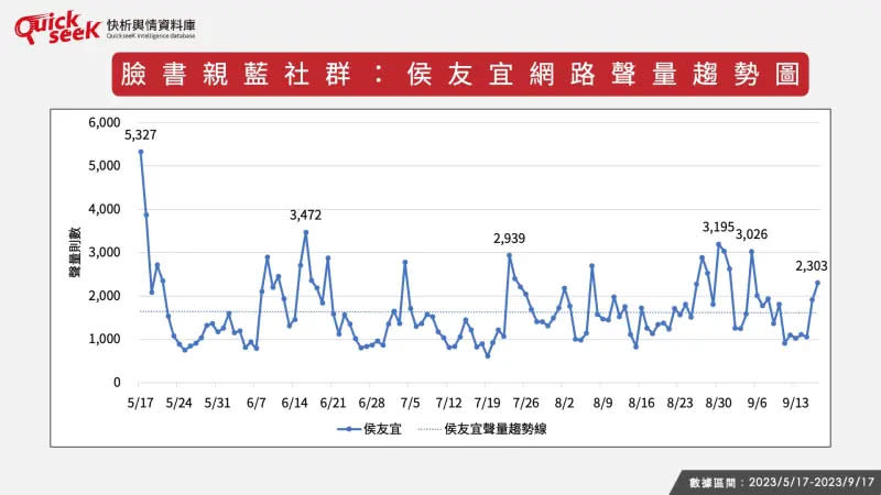 ▲臉書親藍社群：侯友宜網路聲量趨勢圖。（圖／QuickseeK提供）