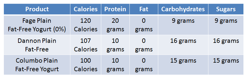 Yogurt Nutrition Facts