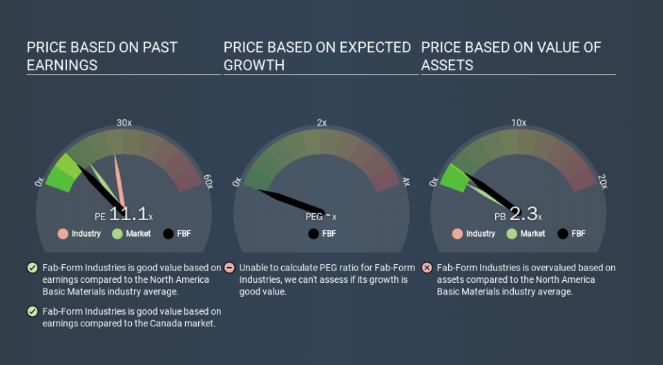 TSXV:FBF Price Estimation Relative to Market, December 6th 2019