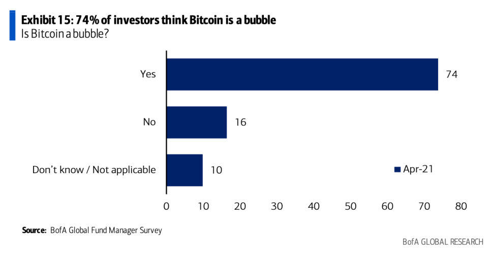 Nearly 3 out of 4 investors surveyed by Bank of America say that Bitcoin is currently a bubble. (Source: BofA Global Research)