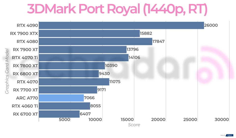 Synthetic benchmark results for the Intel Arc A770