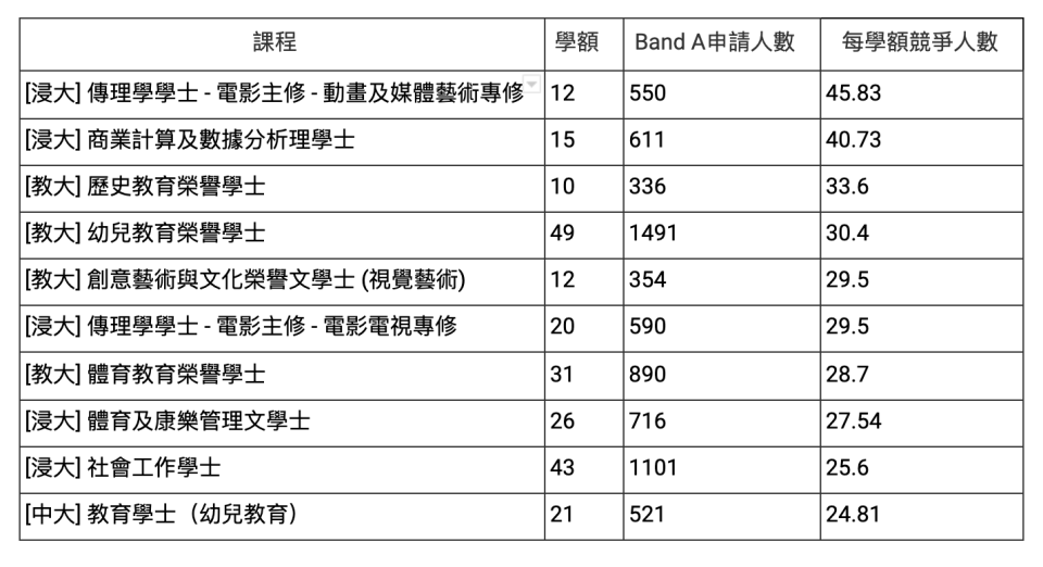 Jupas選科-Jupas改選-Jupas放榜-jupas admission score-2021 DSE放榜