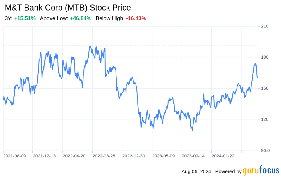 Decoding M&T Bank Corp (MTB): A Strategic SWOT Insight