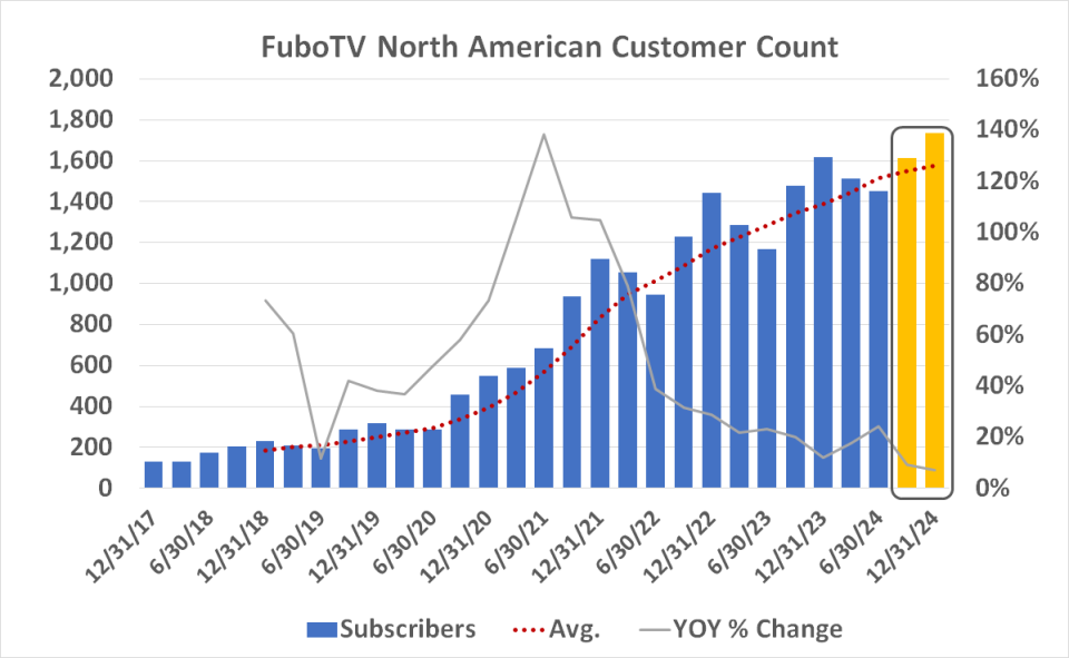 FuboTV's customer growth is slowing down, and will continue to do so.