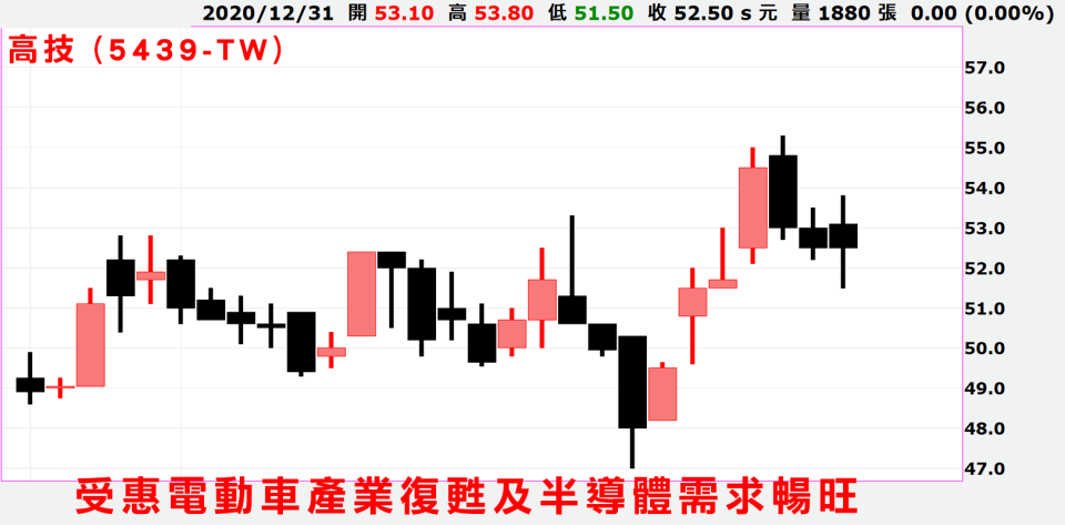 高技(5439)