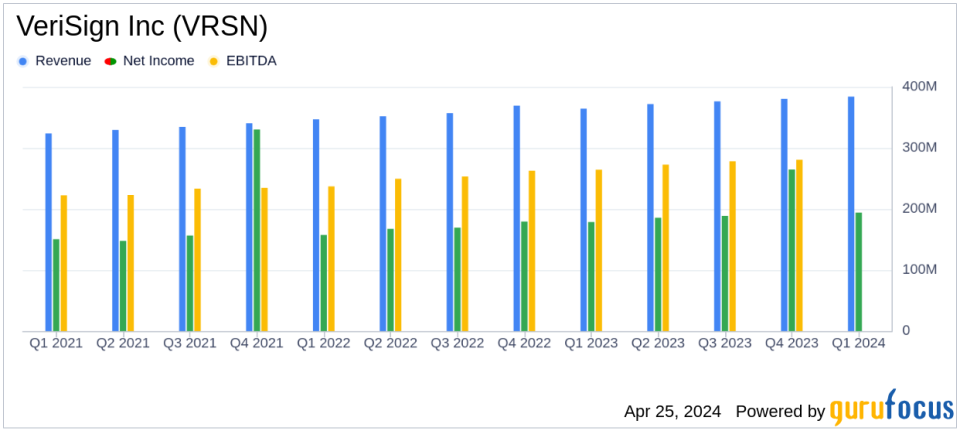 VeriSign Inc (VRSN) Q1 2024 Earnings: Surpasses Analyst Revenue Forecasts