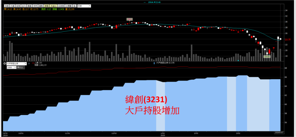 資料來源:籌碼K線