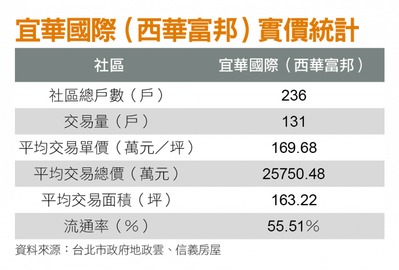 西華富邦實價統計