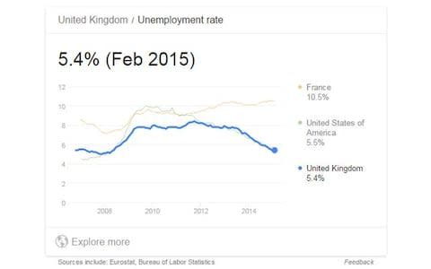 Google public data - Credit: Google