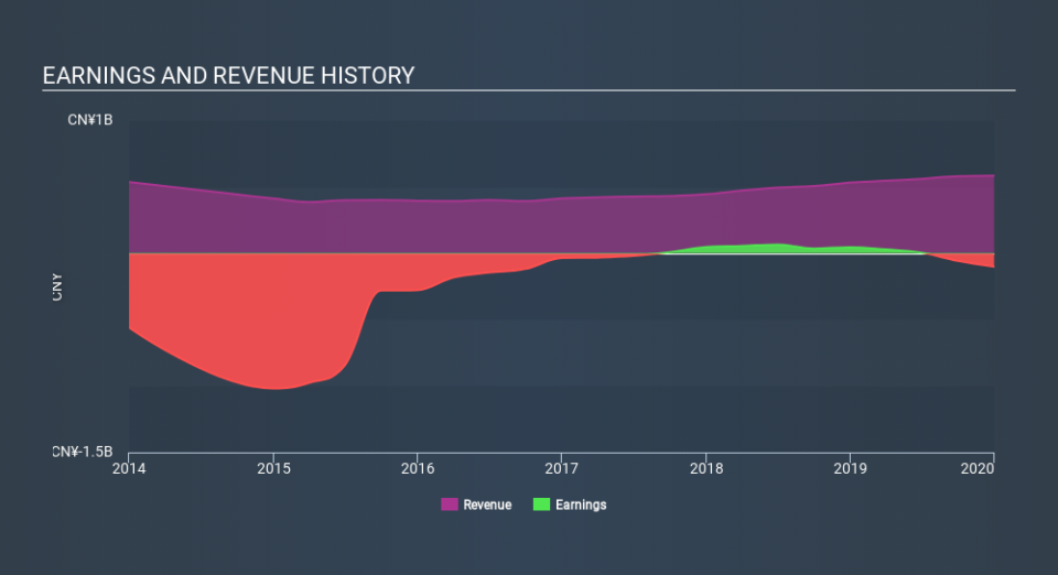 AMEX:AMBO Income Statement April 26th 2020