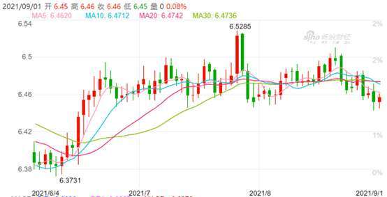 資料來源:新浪財經，離岸人民幣日線走勢