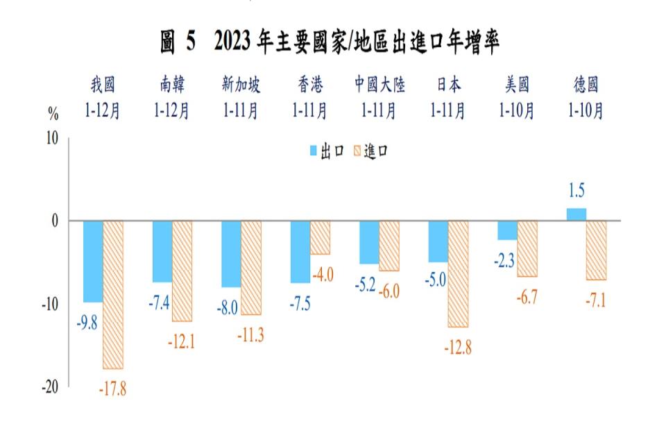 台灣對大陸出口連17黑，出口占比降至35.2%，仍居我國最大出口市場。（圖：財政部）