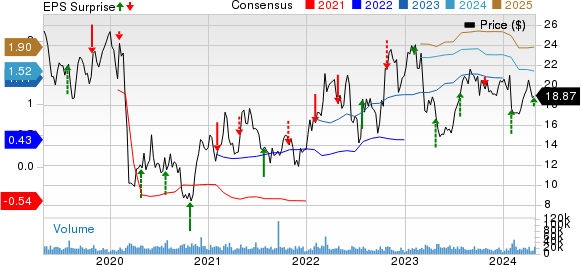 NOV Inc. Price, Consensus and EPS Surprise