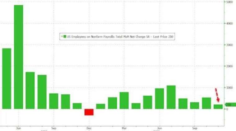 美國11非農新增就業創今年最低 (圖：Zerohedge)