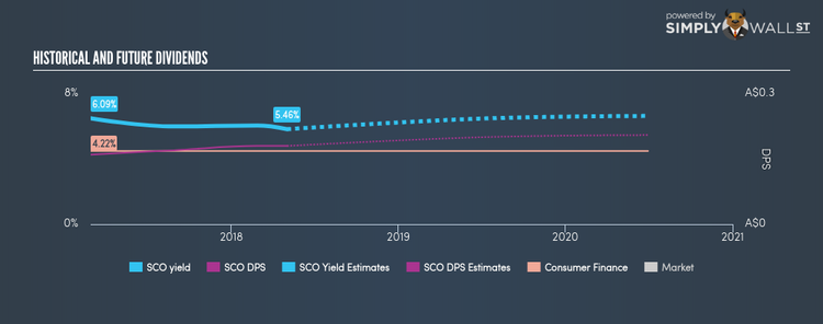 ASX:SCO Historical Dividend Yield May 3rd 18