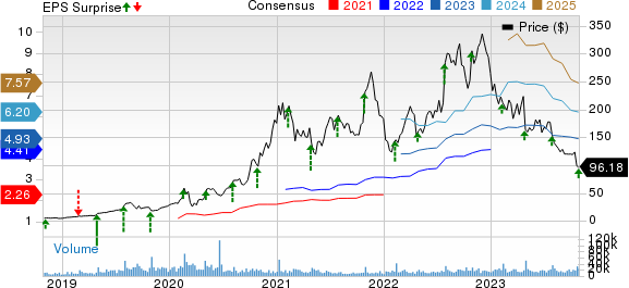 Enphase Energy, Inc. Price, Consensus and EPS Surprise